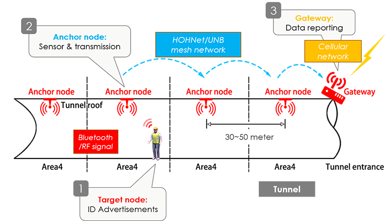 Personal positioning system architecture