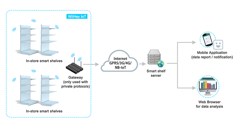 Smart shelf-management system architecture