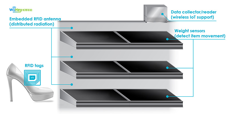 smart shelf with sensors and RFID tags