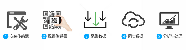 操作流程