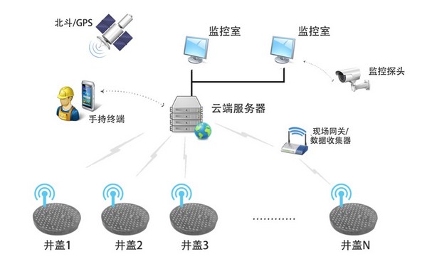 地井井盖远程防盗监测NB-IoT