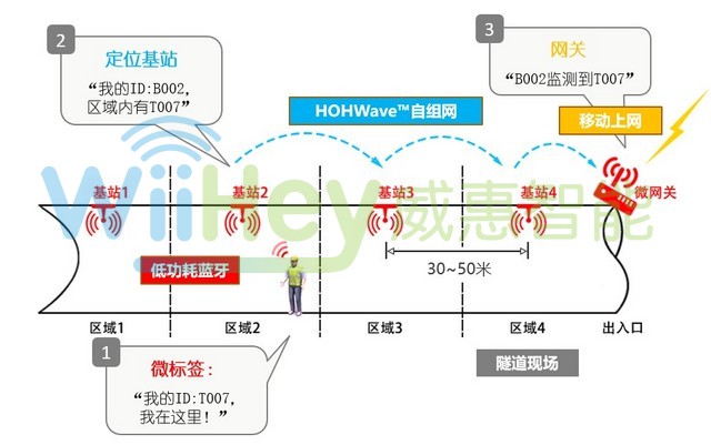 定位消息传递流程