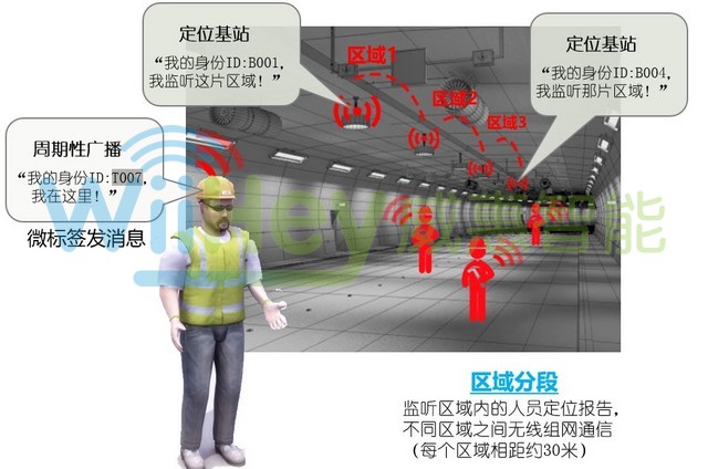 定位标签发射iBeacon，低功耗蓝牙信号，定位基站接收信号