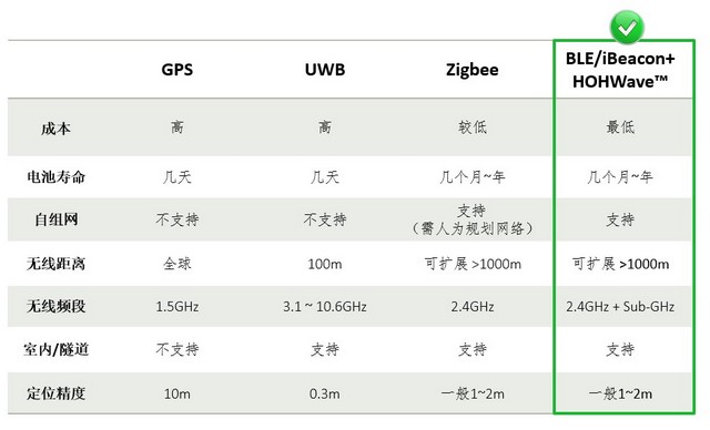 iBeacon低功耗蓝牙近场通信的室内定位精度等主要技术规格