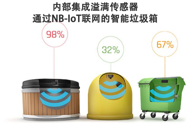 集成满溢传感器,通过NB-IoT联网的智能垃圾箱、果皮箱