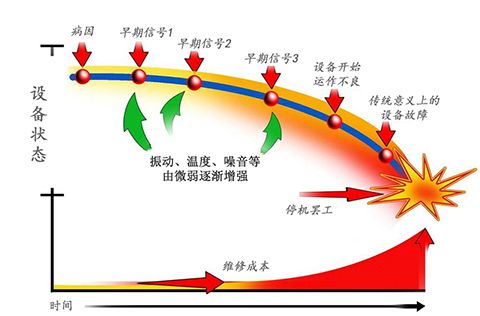 振动趋势变化