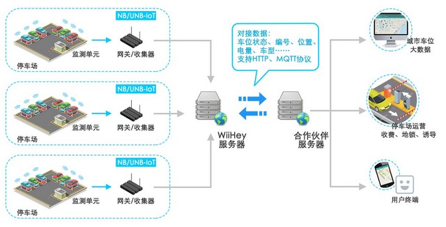 停车场运营方集成商数据对接NB-IoT