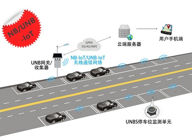 停车位监测系统拓扑图物联网NB-IoT