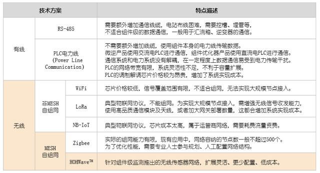 PLC电力线，NB-IoT，LoRaWAN，ZigBee，HOHWave物联网技术对比