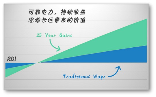 光伏组件投资回报率