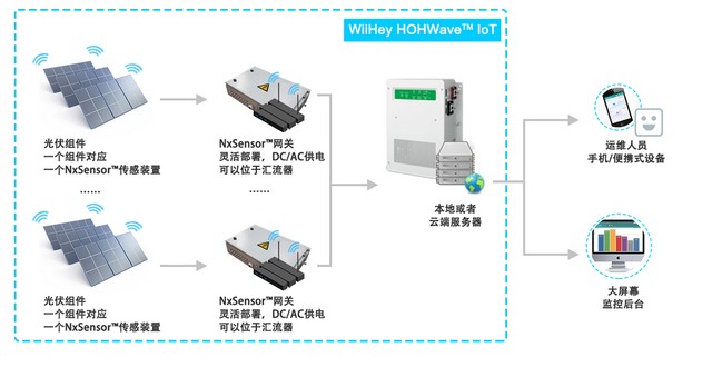 nxsensor系统拓扑结构